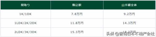 住在JR山手線駒達站附近是什麼感受? 住在JR山手線駒達站附近是什麼感受?