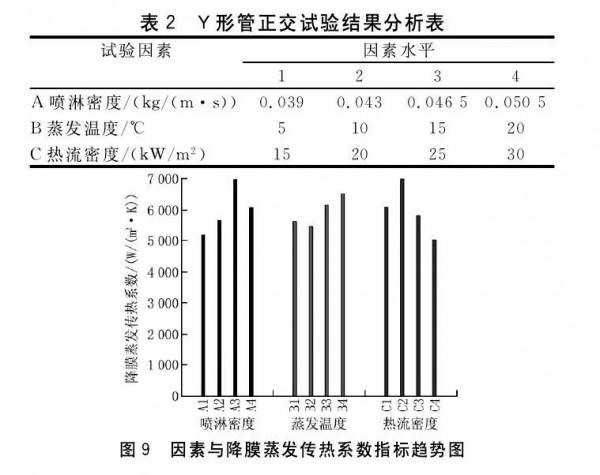 R404A在Y形翅水平管外的降膜蒸發換熱特性 R404A在Y形翅水平管外的降膜蒸發換熱特性