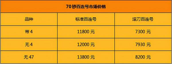 70鈔連體鈔有訊息了?年底發行?行情上漲,特殊號碼一張16萬 70鈔連體鈔有訊息了?年底發行?行情上漲,特殊號碼一張16萬