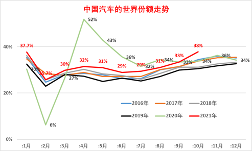 2021年1-10月中國佔世界汽車份額31%