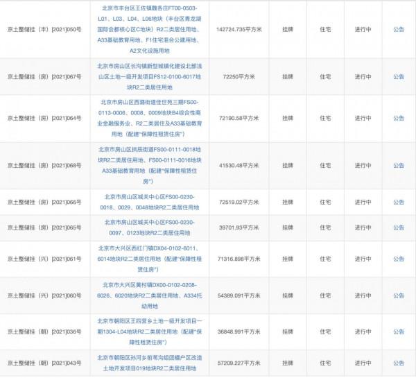 嚴控溢價率!北京第二批集中供地釋出,43宗住宅用地入市 嚴控溢價率!北京第二批集中供地釋出,43宗住宅用地入市