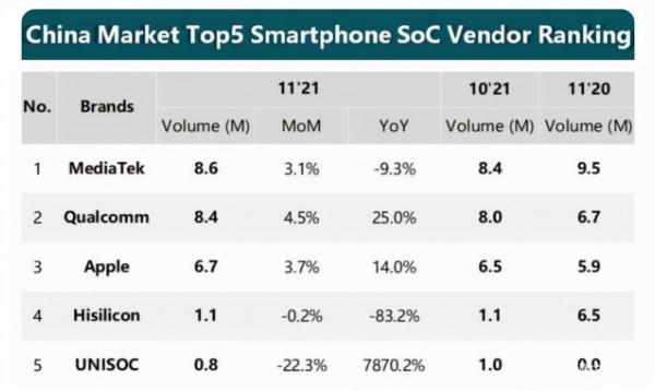 麒麟海思停產，被高通、聯發科瓜分市場，華為晶片終於迎來轉機