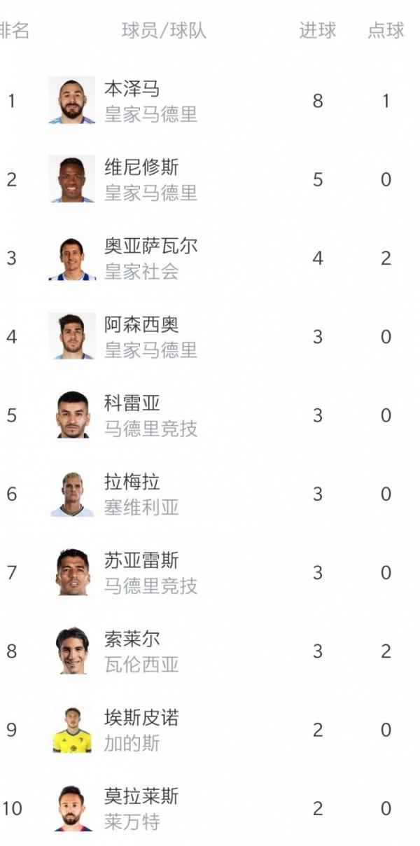 西甲第6輪綜述:皇馬大勝馬洛卡 巴薩遭遇兩連平 西甲第6輪綜述:皇馬大勝馬洛卡 巴薩遭遇兩連平