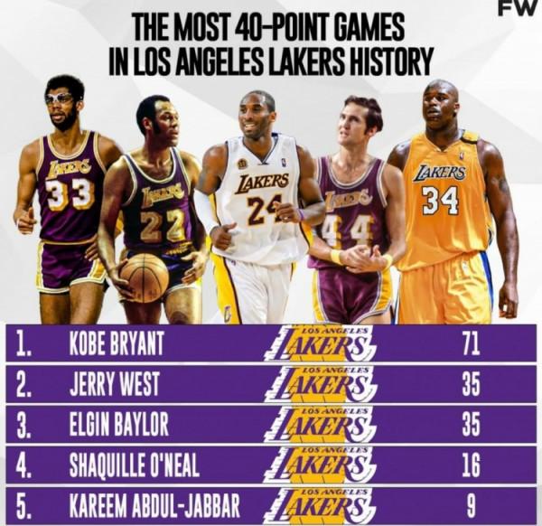 湖人隊史單場得分40+次數：科比71次遙遙領先