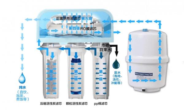 淨水器該如何選擇！！最靠譜？