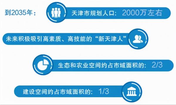 天津2035：人口0.2億，2大核心，6條走廊，8大產業，7區房價下跌
