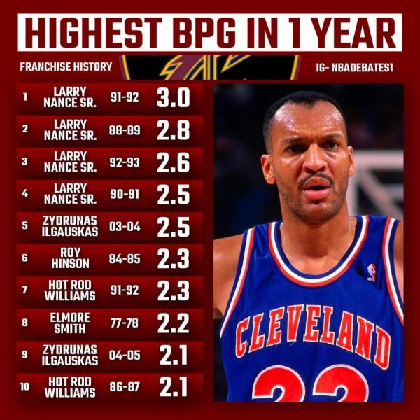 30支球隊的隊史賽季場均蓋帽最多的十次（一），灰熊加索爾霸榜