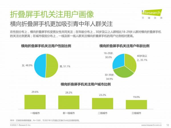 2022年中國摺疊屏手機市場洞察報告