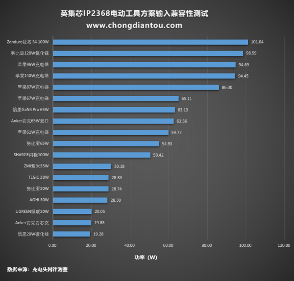英集芯IP2368電動工具快充方案評測：單晶片搞定100W