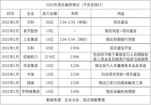 解局 &vert; 萬科中票2&period;5&percnt;最低區間詢價與房企融資利率