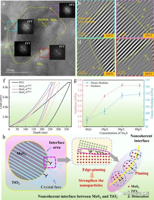 長安大學《Scripta》：輕合金表面自潤滑奈米複合膜層的原位合成