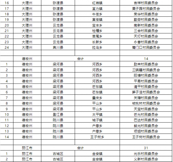 1015個！雲南省第二批省級森林鄉村名單公佈