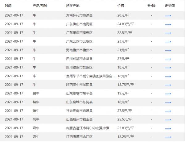 牛價丨9月19日 全國活牛價格參考來啦 牛價丨9月19日 全國活牛價格參考來啦