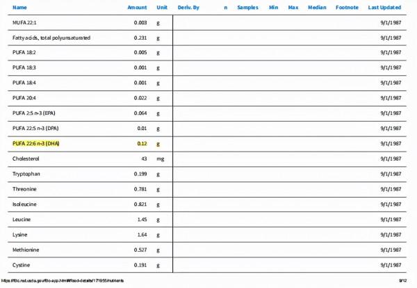 某寶銷冠、百位大V帶貨的寶寶鱈魚,實測DHA不到宣稱的3% 某寶銷冠、百位大V帶貨的寶寶鱈魚,實測DHA不到宣稱的3%