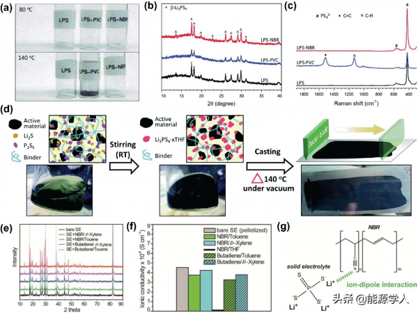 全固態硫化物電解質溼空氣下的穩定性以及與溶劑和粘結劑的相容性