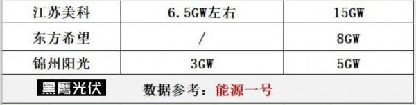 兇猛!2021光伏製造擴產投資超7200億 兇猛!2021光伏製造擴產投資超7200億