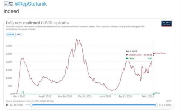美議員發推詆譭中國,遭中國日報記者“狙擊” 美議員發推詆譭中國,遭中國日報記者“狙擊”