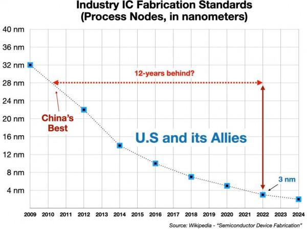 美國CHIPS法案(3):它真的有必要嗎? 美國CHIPS法案(3):它真的有必要嗎?