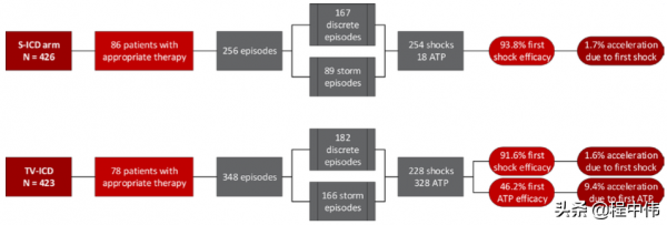 皮下ICD與傳統ICD：PRAETORIAN研究再分析