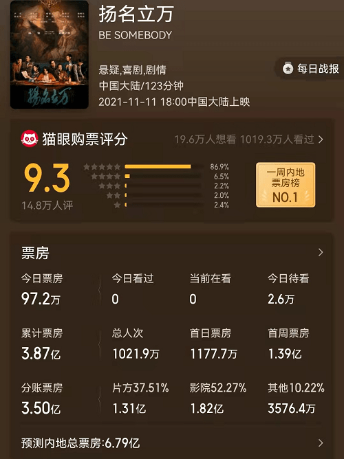 中小成本電影《揚名立萬》票房近4億 韓寒公司亭東影業大賺 中小成本電影《揚名立萬》票房近4億 韓寒公司亭東影業大賺