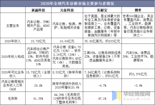 全球汽車診斷行業現狀分析，全球市場呈現寡頭競爭態勢「圖」