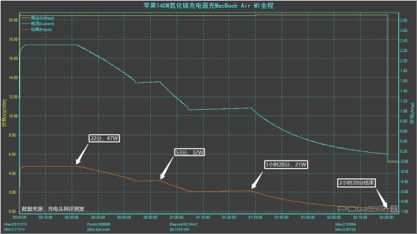 原裝充電器的功率不夠用啊，那多大的夠？MacBook Air M1充電評測