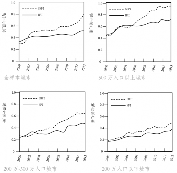 高房價和戶籍制度如何影響城市發展