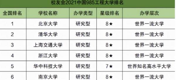 985大學最新排名出爐，清華無緣僅排第2，復旦大學無緣前5