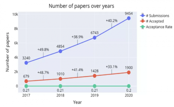 投稿人就是AI頂會最好的「審稿人」！中國學者提出同行評審新機制