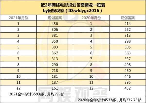 2021網路電影備案：規劃過審3593部同比減少21&percnt;，平臺自制成趨勢