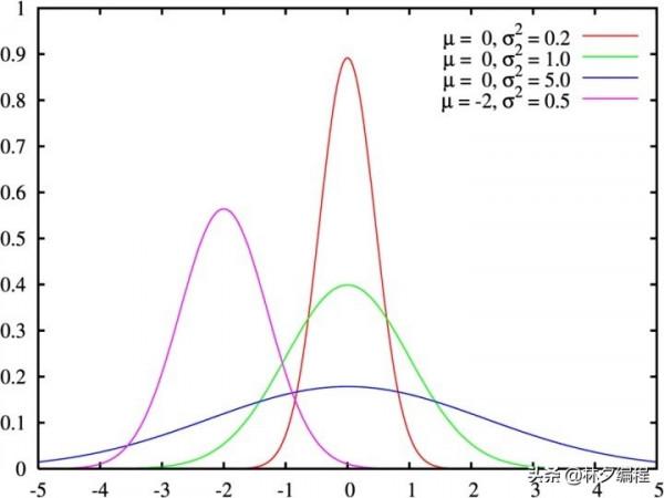[人工智慧-深度學習-43]：輸入預處理 - 正態分佈、算術平均、方差