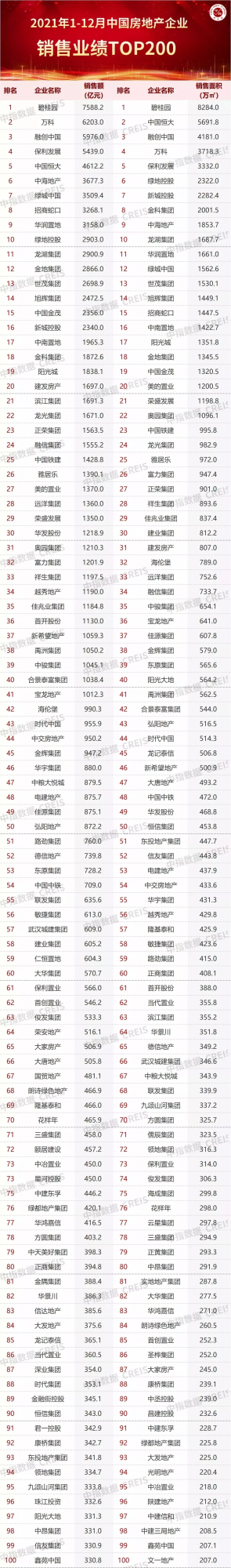 2021房企銷售業績榜單:這兩家公司厲害了 2021房企銷售業績榜單:這兩家公司厲害了