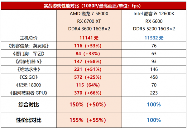 新U來了升級要冷靜!銳龍7 5800X比酷睿i5 12600K更香 新U來了升級要冷靜!銳龍7 5800X比酷睿i5 12600K更香