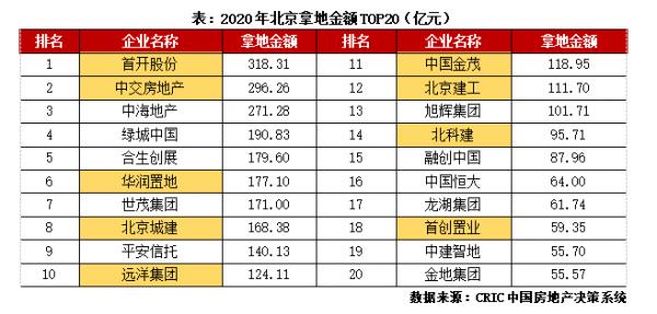 京系房企發展現狀及擴張模式探究
