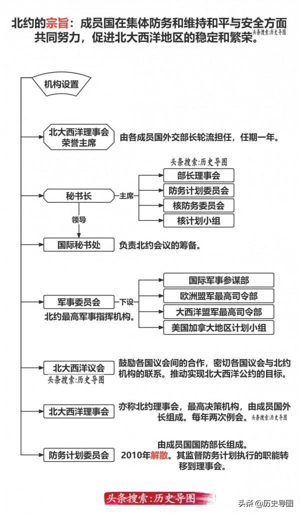 北大西洋公約組織（簡稱北約）