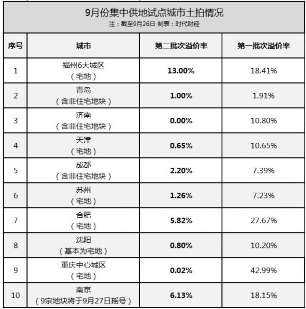 地產商躺平不搶了,上百宗土地流拍,央企國企逆勢掀起拿地旋風 地產商躺平不搶了,上百宗土地流拍,央企國企逆勢掀起拿地旋風