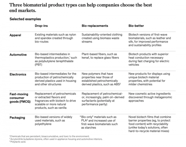 麥肯錫:生物材料的第三輪創新浪潮已來 麥肯錫:生物材料的第三輪創新浪潮已來