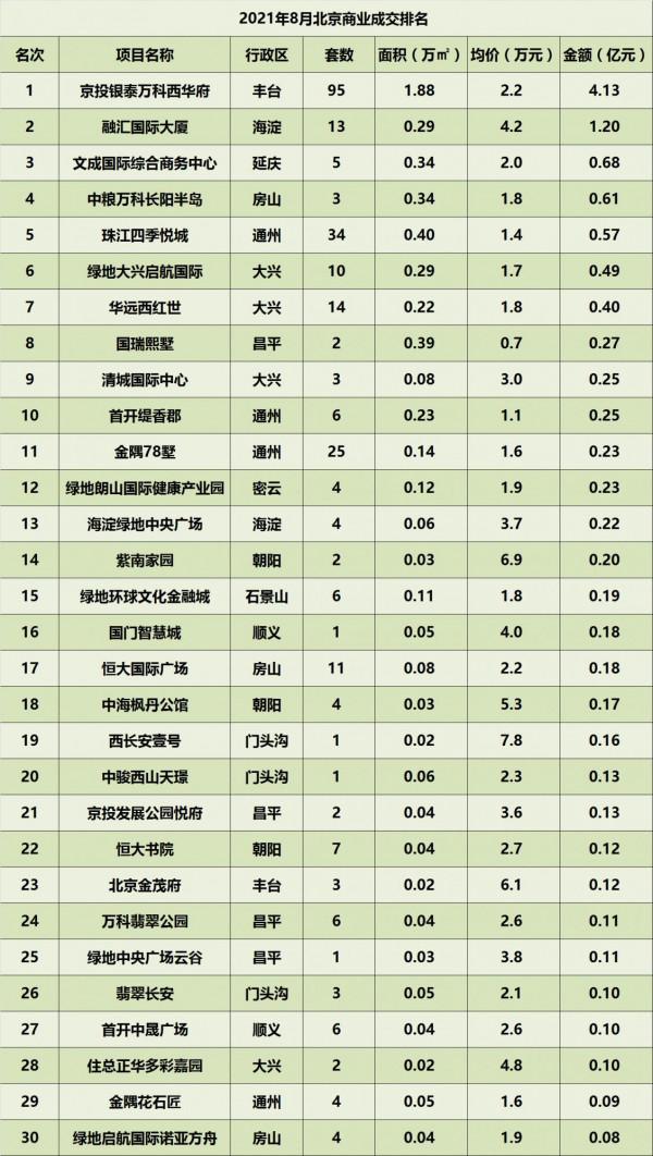 2021年8月北京樓市成交排名