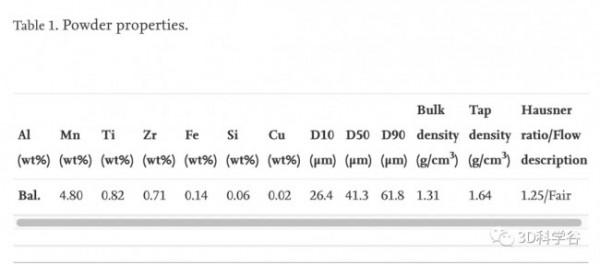 專欄 l 鋁晶粒細化，經濟型的可用於LPBF金屬3D列印的Al-Mg-Zr 合金