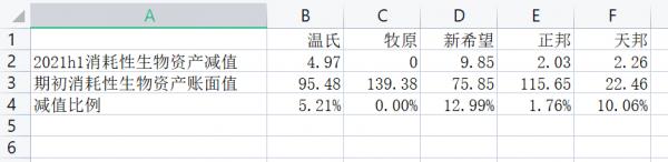 五家豬企中報橫向比較 五家豬企中報橫向比較