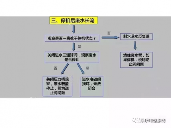 桑樂家用淨水機檢修流程圖
