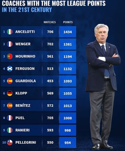 新世紀主帥聯賽積分榜:安帥居首,溫格、穆帥分列二三位 新世紀主帥聯賽積分榜:安帥居首,溫格、穆帥分列二三位