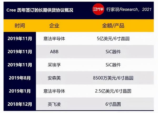 又籤大單！通用汽車今年就採用碳化矽？