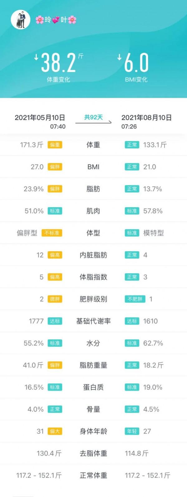 3個月減肥40斤後續 3個月減肥40斤後續