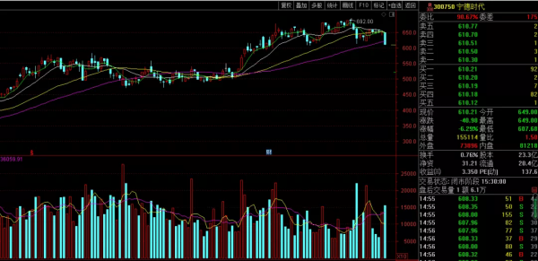 週一大跌“寧王”下跌市值蒸發千億元!是抄底機會還是下跌中繼? 週一大跌“寧王”下跌市值蒸發千億元!是抄底機會還是下跌中繼?
