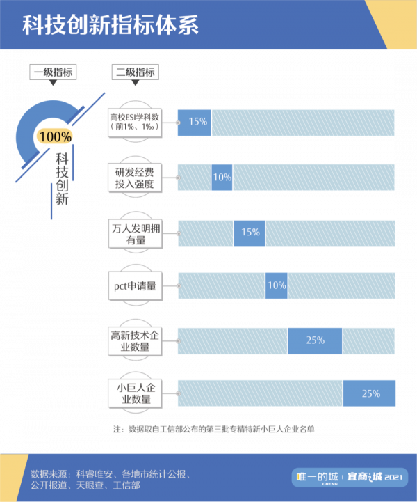 搞科技能行,但這些城市嚴重“偏科” 搞科技能行,但這些城市嚴重“偏科”