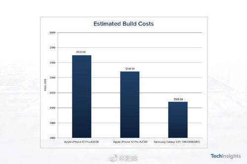 iPhone 13成本價曝光 高於S21&plus;和iPhone 12 Pro