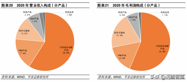 全球汽車智慧診斷龍頭，道通科技：產品線和市場齊拓展，多點開花