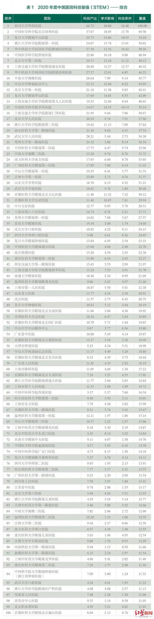 贊！中國醫院科技量值釋出，川大華西醫院綜合分值位列第一