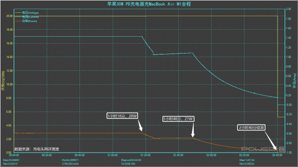 原裝充電器的功率不夠用啊，那多大的夠？MacBook Air M1充電評測